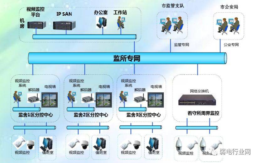 【知识】这九类监控项目组网系统图,你一定会用到_小区