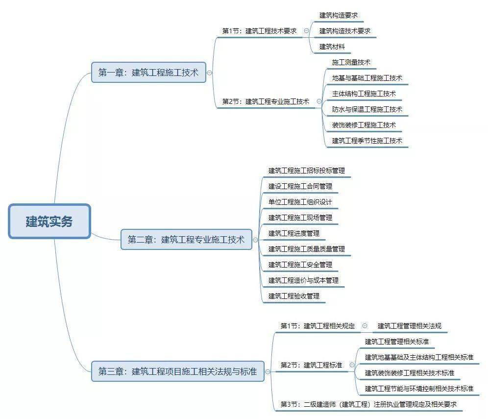 二建复习思维导图来啦