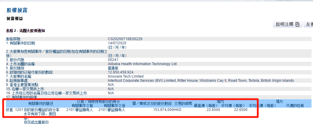 马云|马云又减持了！刚卖430亿阿里巴巴，旗下基金又减持2300亿市值大牛股，套现35亿港元！