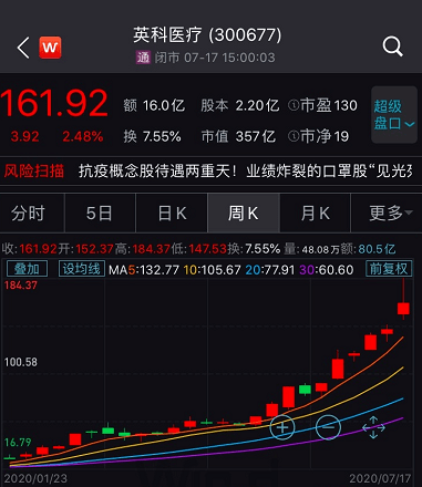 股票|10倍牛股搞定增，161元的股票花43元就能买，老板一人能“赚”13亿！