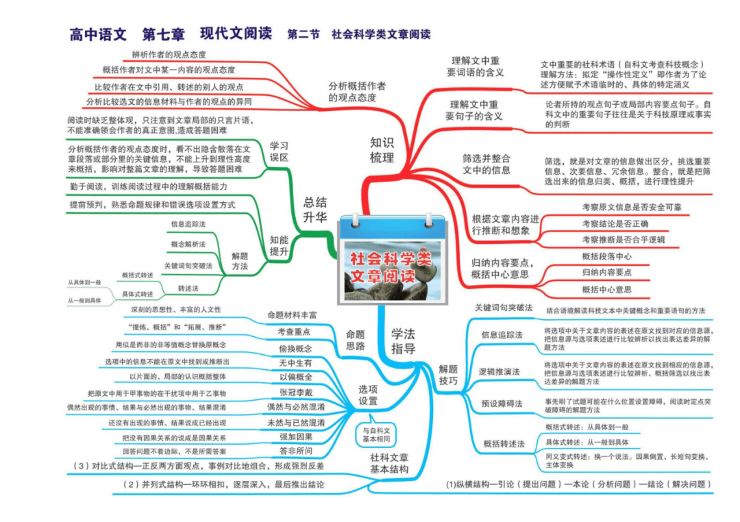 高中语文丨23张思维导图,梳理思路,闪电提分!