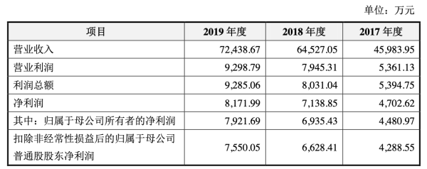 公司|胜蓝股份3年收到现金不敌营收 去年营收7亿应收账款3亿