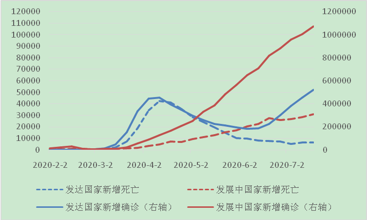 全球周新增病例首破150万发达国家经济未现明显好转全球疫情与经济