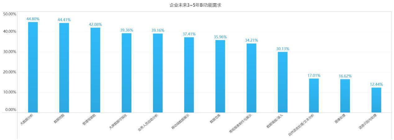 数字化|未来5年商业智能软件市场保持高增长 数字化转型加速创新