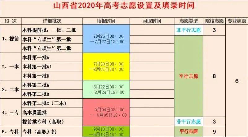 2020年山西省高考排名_山西省高考录取批次、志愿设置(2020年)(非常重要)