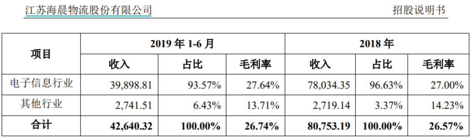 支出|海晨物流采购资金支出存疑，主要供应商没有工商登记记录？