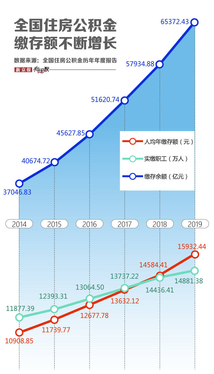 住房|公积金新一轮调整来了，你的账户里存了多少钱？