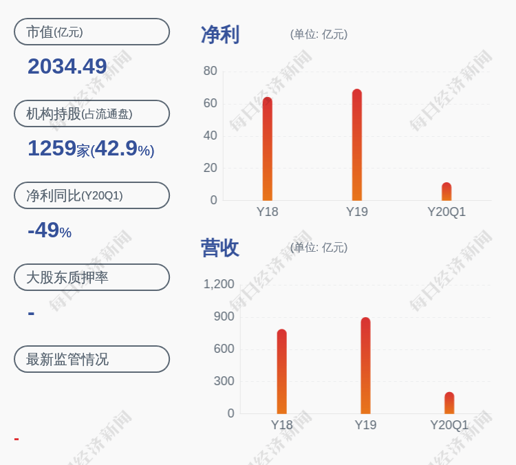 占其|伊利股份：股东呼和浩特投资公司近日质押2300万股