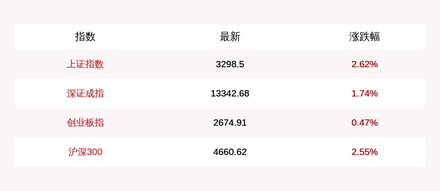 行业|7月20日上证指数午盘涨2.62%逼近3300点，券商、保险板块大涨