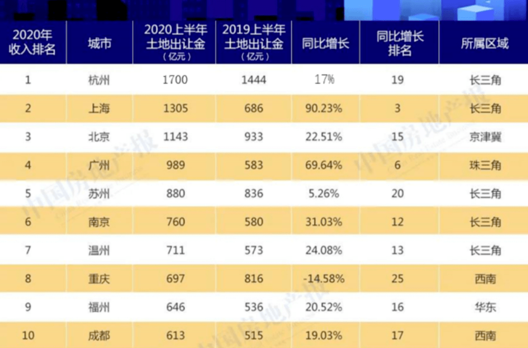 杭州、深圳、南京…楼市竞相复苏？