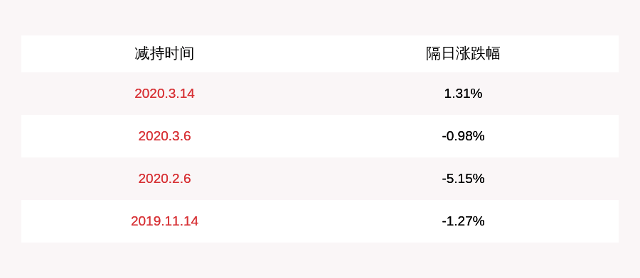 发布公告|注意！贵州百灵：实际控制人、董事长姜伟拟减持不超过约4234万股