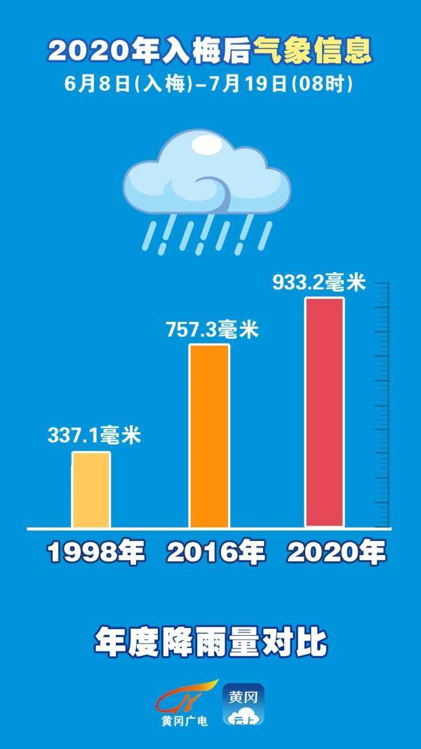 降雨|入梅以来，黄冈到底下了多少雨？