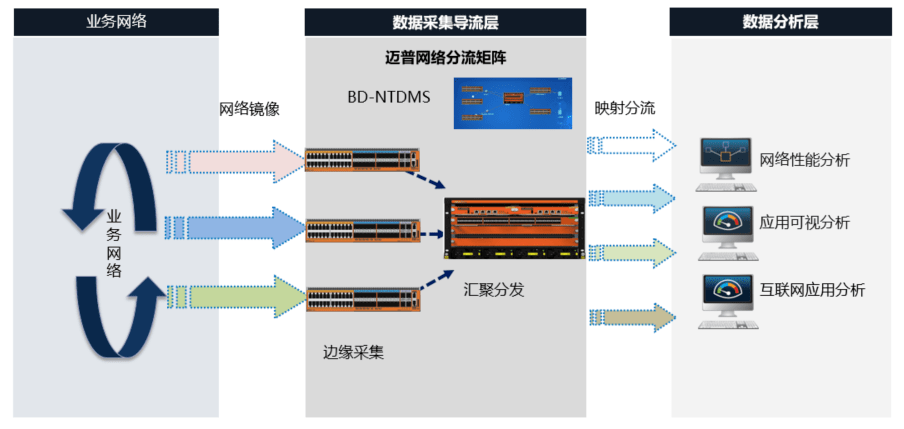 通过分流器实现业务数据的采集,过滤和去重,并和相关业务分析系统对接