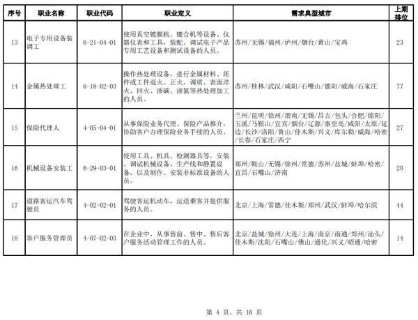 招聘|官方公布！100个短缺职业排行来了！最缺人的是这些→