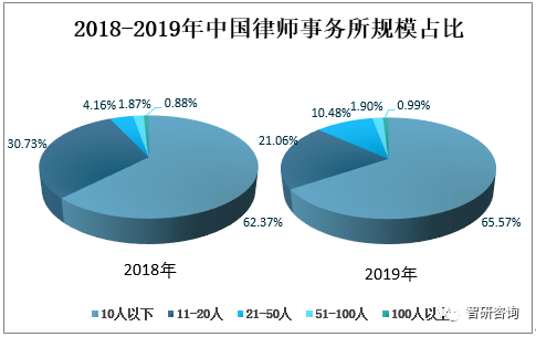 2018-2019年中国法律服务行业律师事务所数量及律师分布结构分析[图]