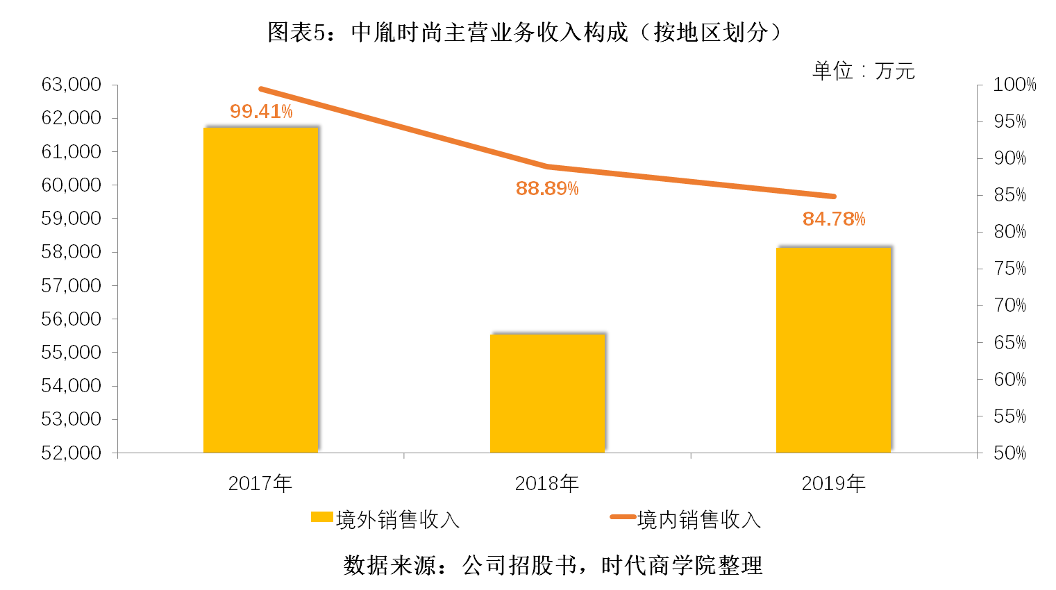 鞋履|中胤时尚核心业务占比不足2成，主要客户业绩滑坡