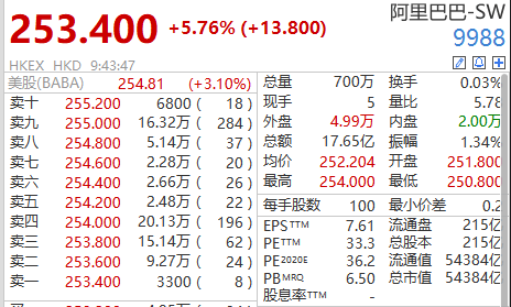 开盘|A股H股齐爆发！蚂蚁金服概念股上演涨停潮，阿里巴巴涨近6%