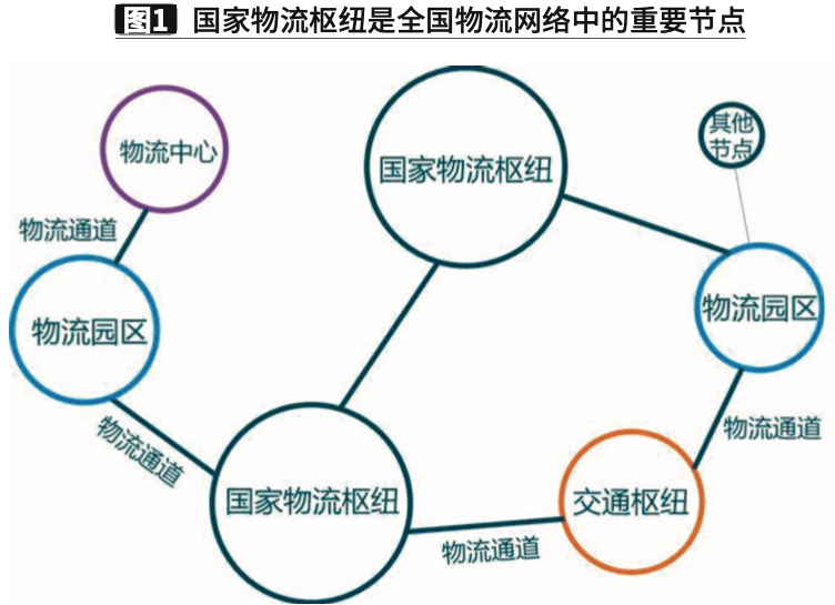 国家物流枢纽规划和建设思路的分析|物流枢纽专题(二)