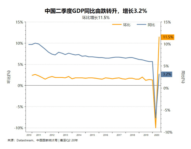 我国第二季度gdp由负转正_中国经济半年报公布 二季度GDP由负转正增长3.2