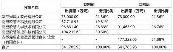 欧菲光|财说| 被列入实体清单会对欧菲光产生多大影响？