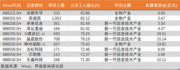 上市|科创板研发实力哪家强？最高47亿、研发人员占八成