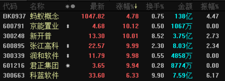 身价|蚂蚁概念出世，果然涨声一片！马云身价或将暴涨千亿，稳坐中国首富，追赶世界首富！