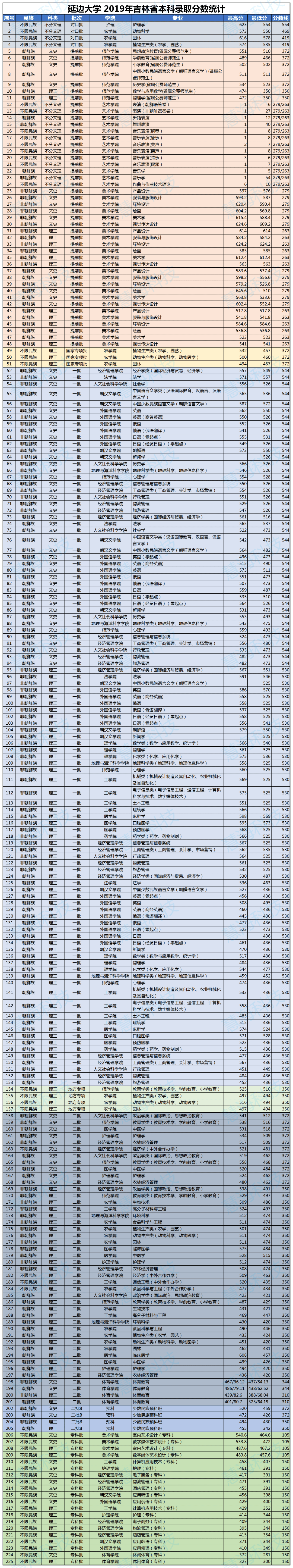 2019年吉林大学,延边大学,东北师范大学各专业录取分数线