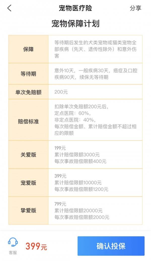保险|支付宝“宠物险”出险最高赔60% 被质疑赔偿比例过低