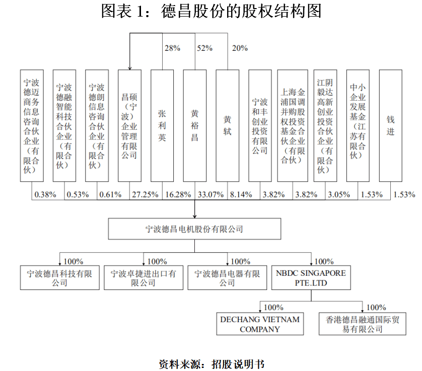 吸尘器|德昌股份9成营收依赖贴牌，外销受关税影响大