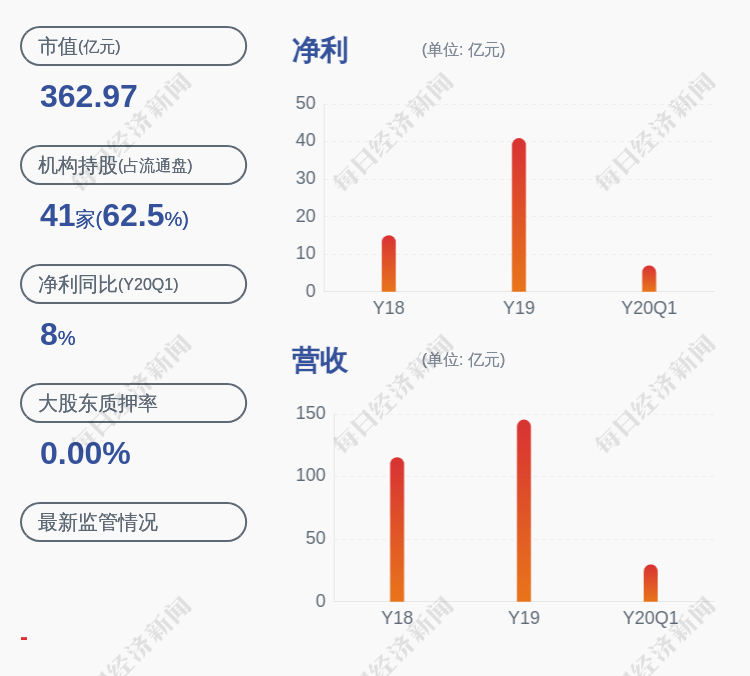同比|圣农发展：2020年上半年净利润约13.32亿元，同比下降19.4%