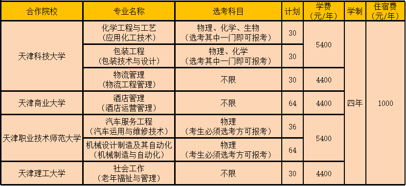 转载天津职业大学2020普通高考招生计划