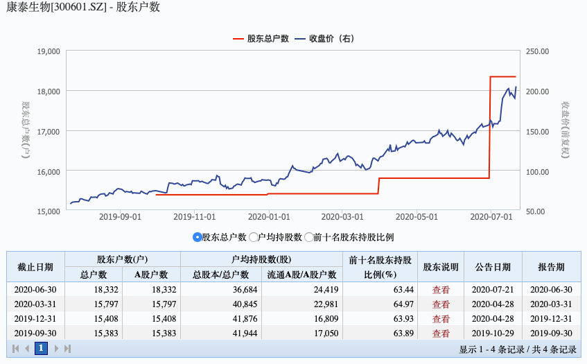 搭上"疫苗概念股"顺风车,康泰生物今年股价已翻倍!