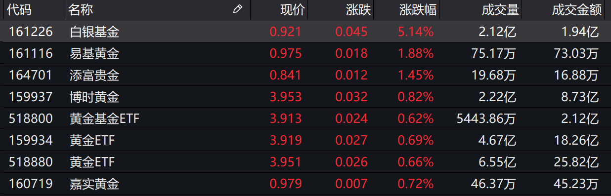 基金|基金收评 | 三大指数收红，医药股崛起！公募看好A股吸引力