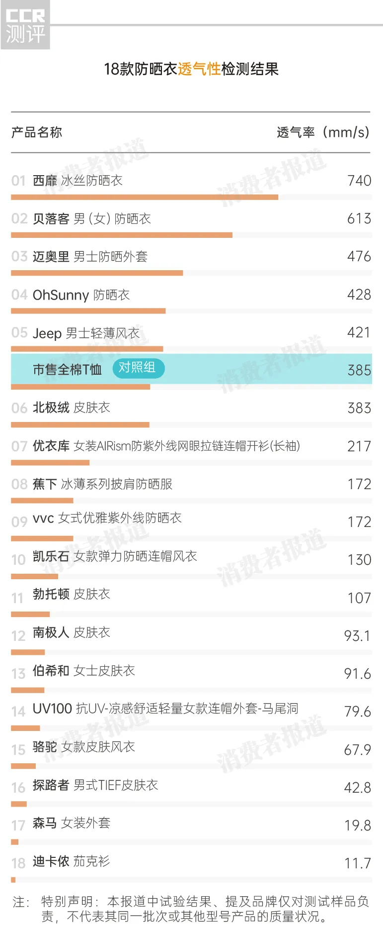 迪卡侬|18款防晒衣测评：南极人、北极绒、JEEP等6款防晒不达标，迪卡侬、森马透气性差