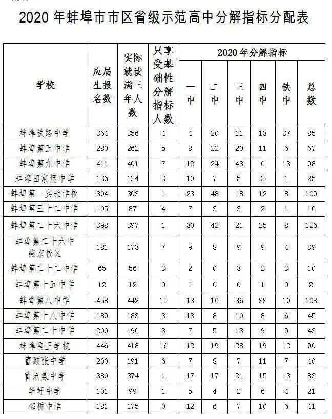 2020蚌埠市中学排名_全市中学教师十月份“赛解题”成绩揭晓(高中物理