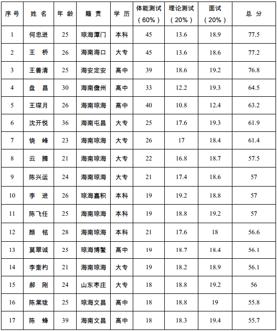 琼海市消防救援支队 2020年公开招聘合同制政府专职队员 拟聘用人员的