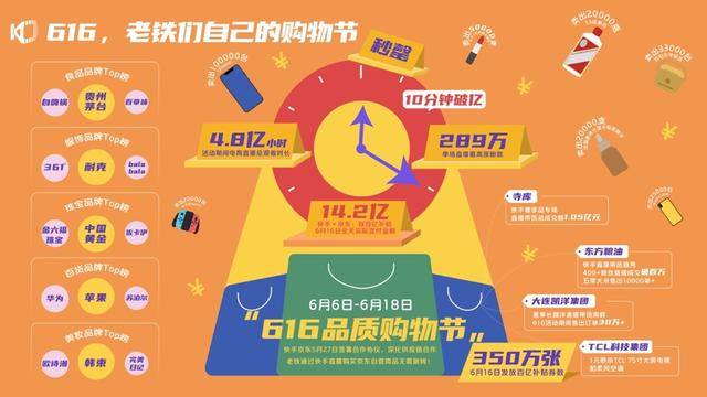 快手|《2020快手内容生态半年报》发布：快手游戏短视频日活超9000万