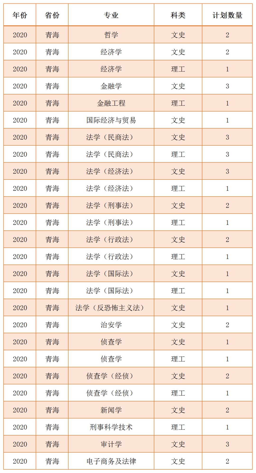 西北政法大学2020年本科招生计划