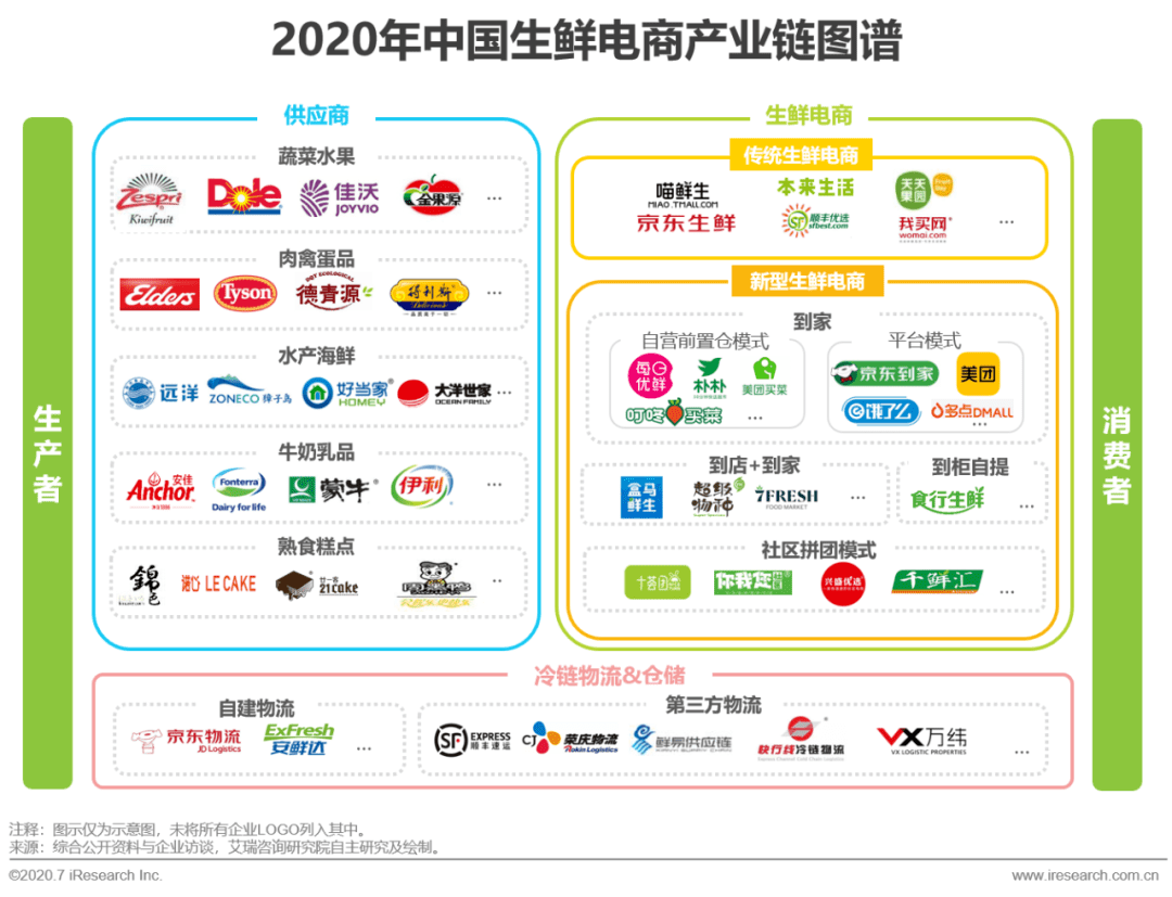 2020年中国生鲜电商行业研究报告发布,10亿元!