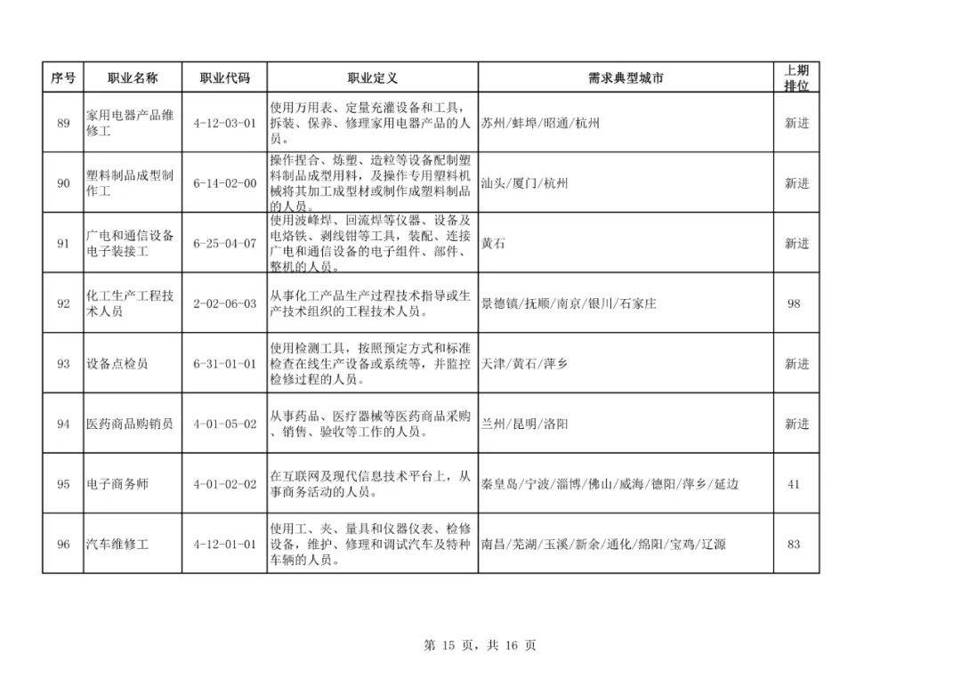 求职|二季度100个短缺职业排行来了！最缺人的是这些