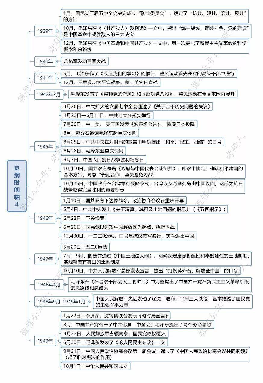 此前,皮皮研总结了考研政治常考的历次会议,今天整理了政治史纲时间轴