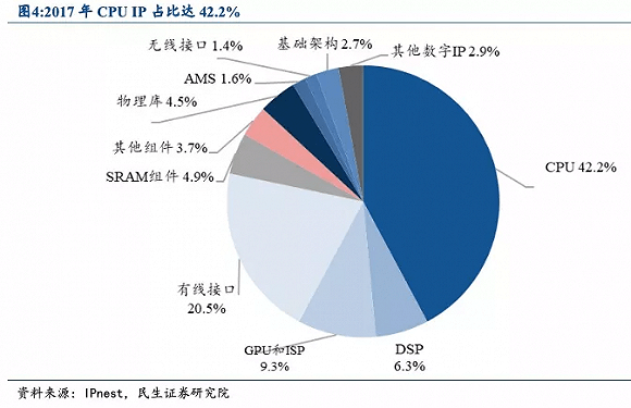 Arm|Arm席卷一切的时代已来，中国的半导体IP走到了哪里？