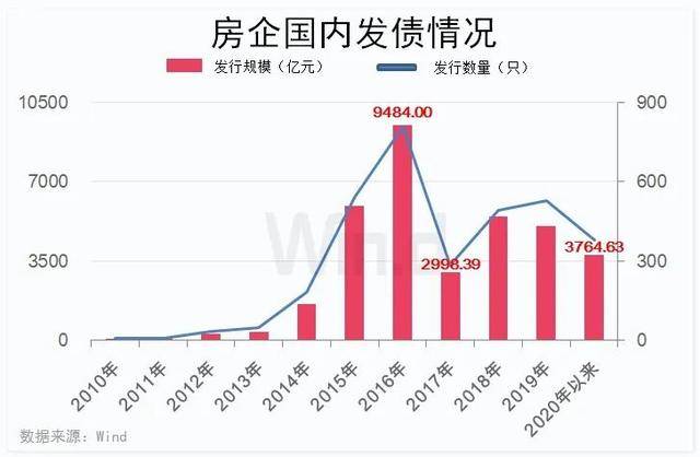 规模|房企半年报丨偿债高峰来临，境内外债券约5588亿元将到期