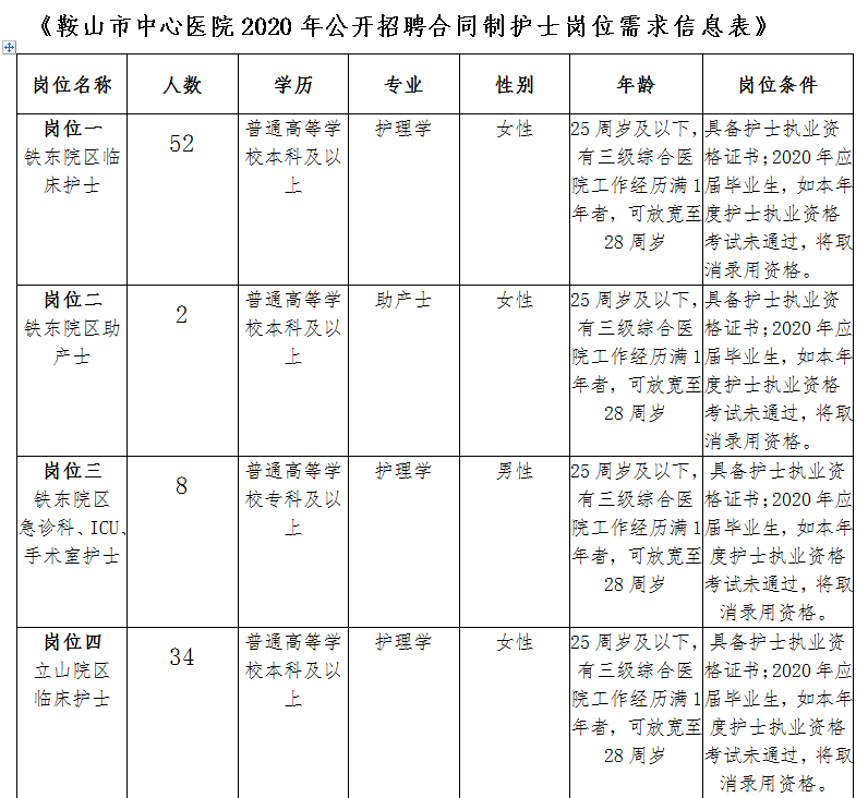 附件1《鞍山市中心医院2020年公开招聘合同制护士岗位需求信息表》