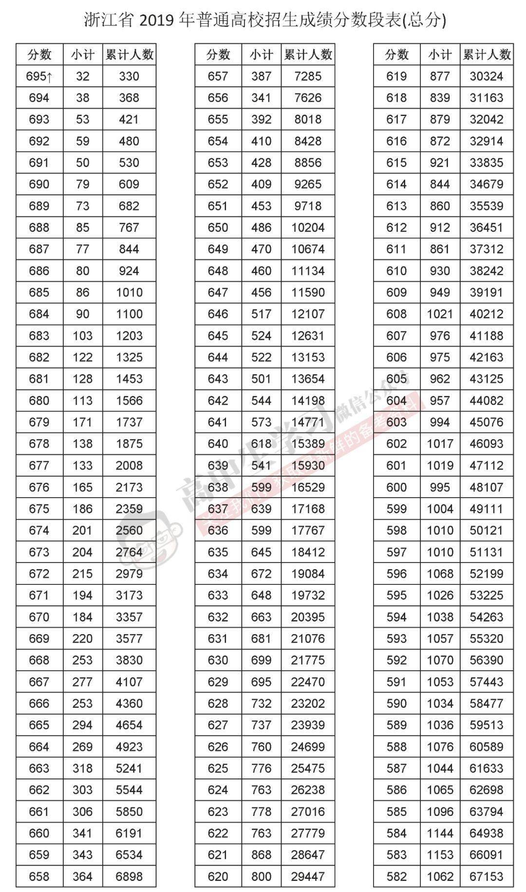 必看高考估分会与实际分数差多少你的分数排全省多少名最新全国一分一