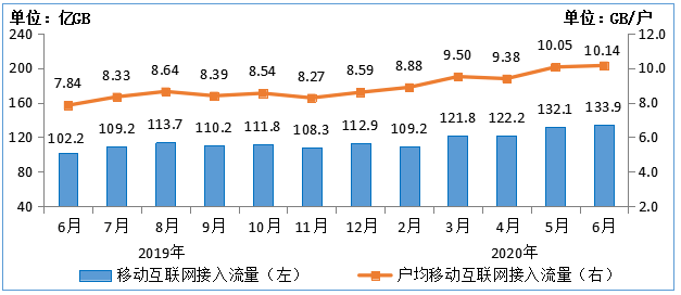 接入|工信部：6月户均移动互联网接入流量达10.14GB