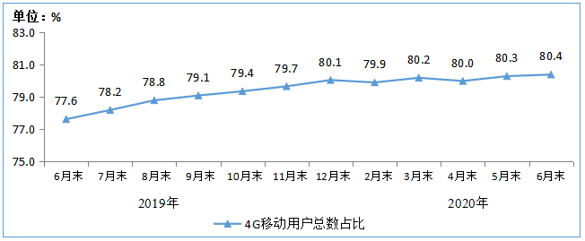 接入|工信部：6月户均移动互联网接入流量达10.14GB
