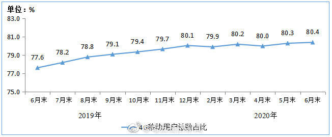用户数|工信部:上半年电信业务收入6927亿元 我国4G用户数12.83亿户