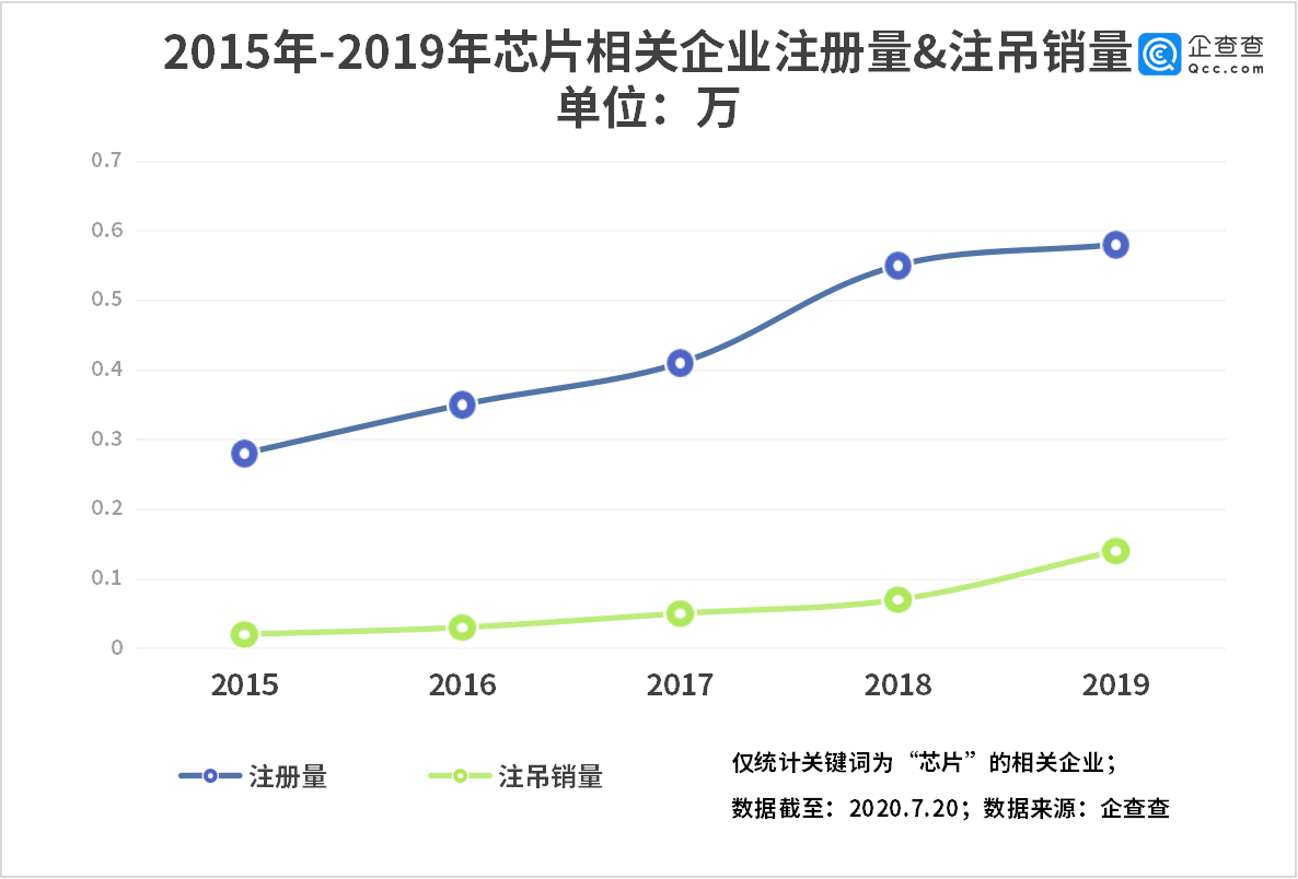 相关|“AI芯片第一股”背后：芯片企业注册量二季度同比大增207%