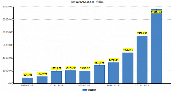 存贷|海南海药的奇葩事：存贷双高、销售费用大幅攀升、子公司变身大客户